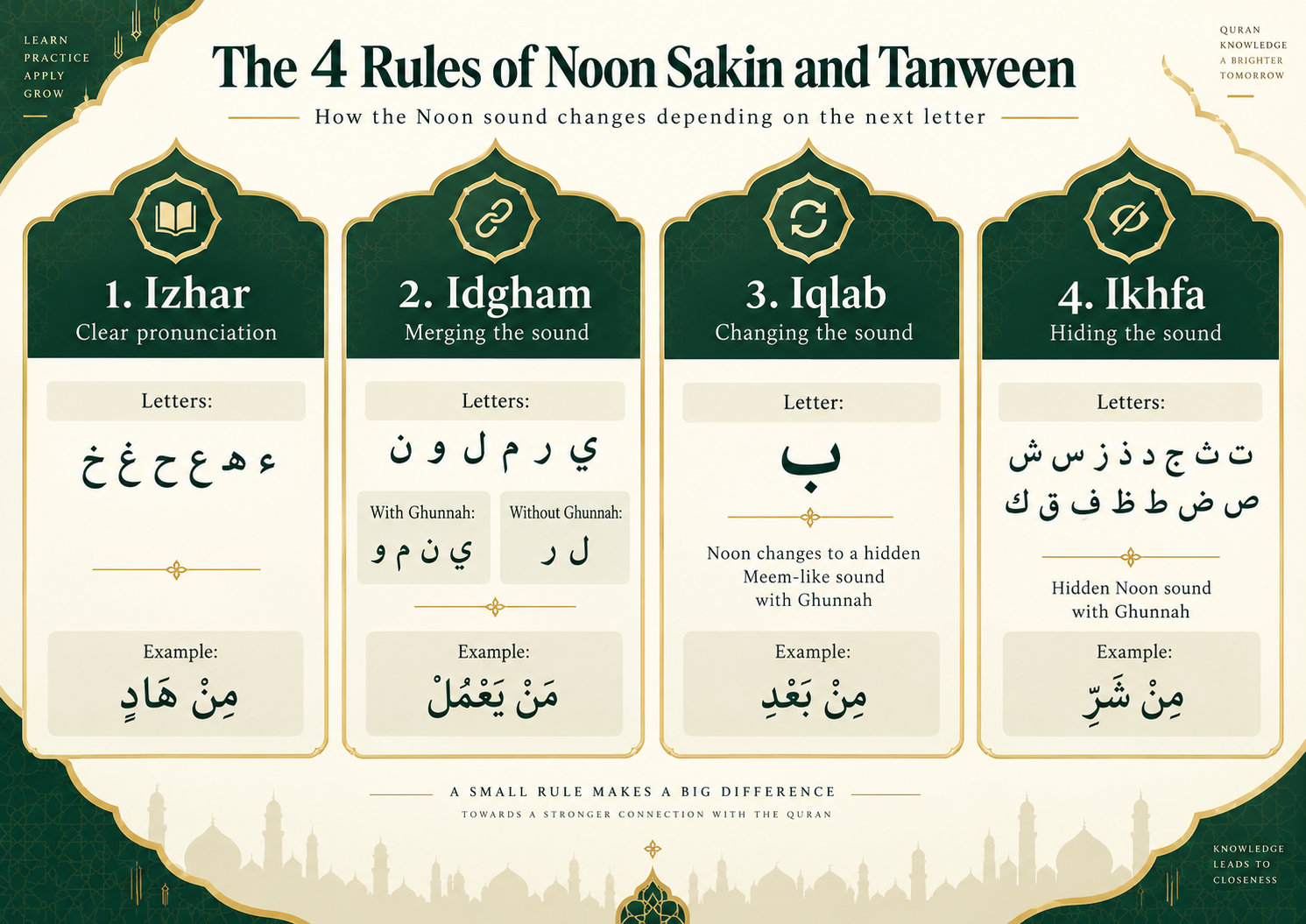 Four Tajweed rules of Noon Sakin and Tanween showing Izhar, Idgham, Iqlab and Ikhfa with Arabic letters and examples