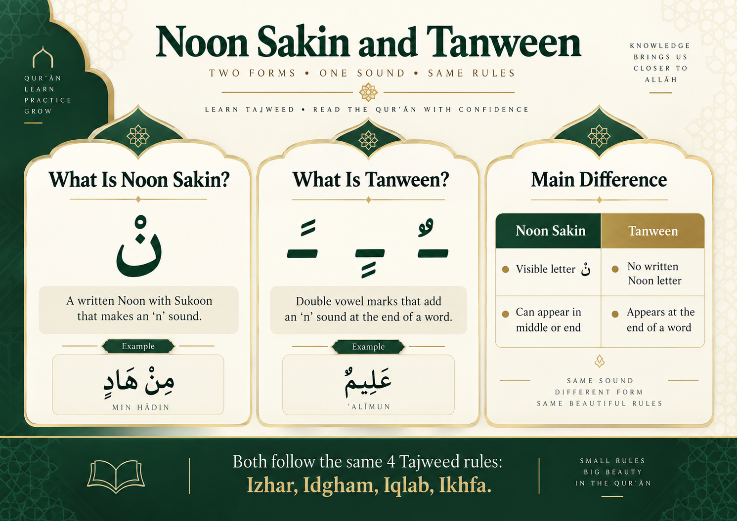 Educational infographic explaining Noon Sakin and Tanween, their difference and the four Tajweed rules
