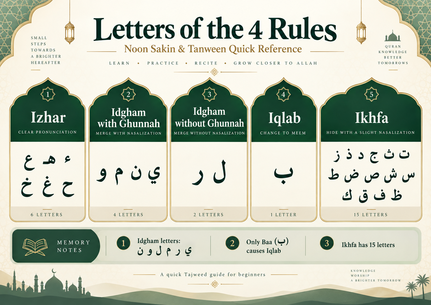 Noon Sakin and Tanween letters chart showing Izhar, Idgham with Ghunnah, Idgham without Ghunnah, Iqlab and Ikhfa letters